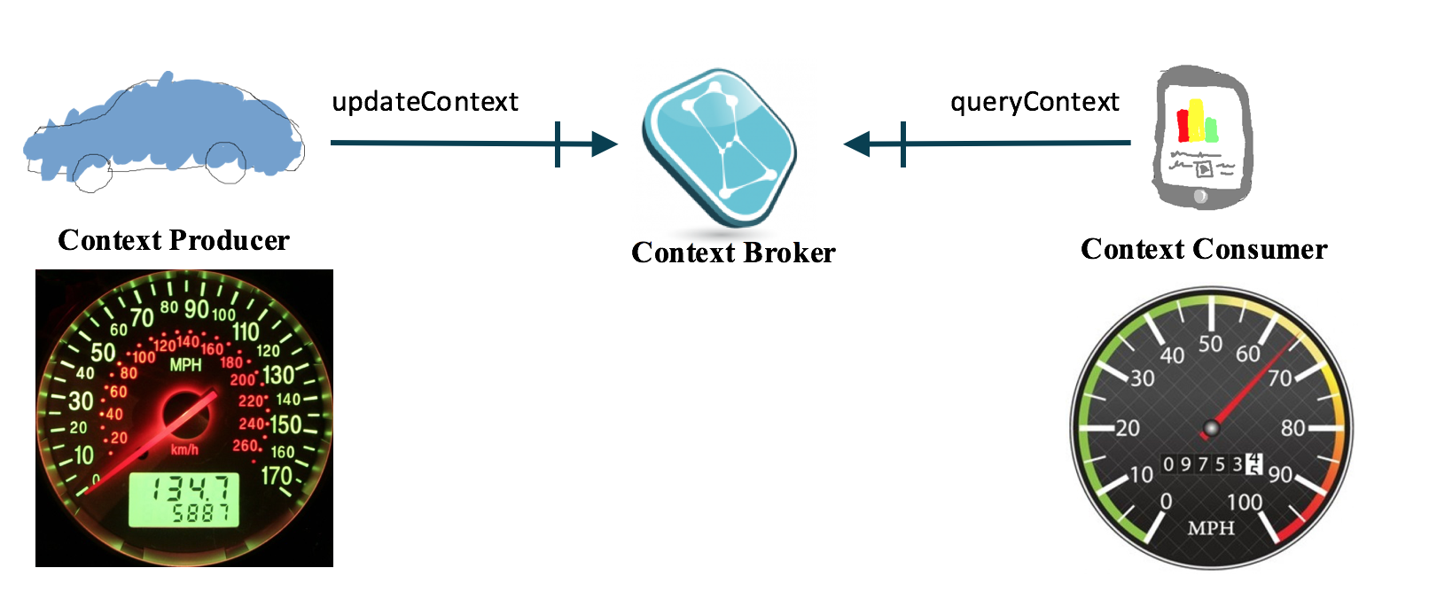 Context producers and consumers