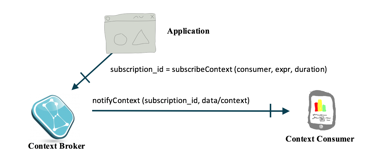 Push data